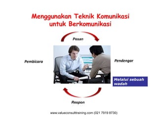 Menggunakan Teknik Komunikasi
untuk Berkomunikasi
Pembicara Pendengar
Pesan
Pembicara Pendengar
Melalui sebuah
wadah
Melalui sebuah
wadah
Respon
www.valueconsulttraining.com (021 7919 8730)
 