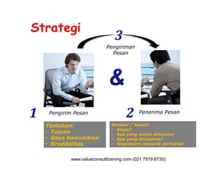 Pengiriman
Pesan
Strategi
Pengirim Pesan
Tentukan:
• Tujuan
• Gaya komunikasi
• Kredibilitas
Penerima Pesan
Ketahui / Kenali:
• Siapa?
• Apa yang sudah diketahui
• Apa yang dirasakan?
• Bagaimana menarik perhatian
www.valueconsulttraining.com (021 7919 8730)
 