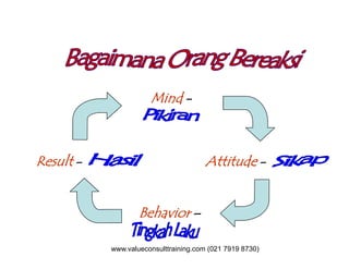 MindMind --
ResultResult --
BehaviorBehavior ––
AttitudeAttitude --
www.valueconsulttraining.com (021 7919 8730)
 