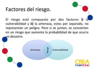 El riesgo está compuesto por dos factores i) la vulnerabilidad
y ii) la amenaza, estos por separado, no representan un
peligro. Pero si se juntan, se convierten en un riesgo que
aumenta la probabilidad de que ocurra un desastre.
Amenaza Vulnerabilidad
Riesgo
Factores	
  del	
  riesgo
 