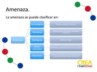 La amenaza se puede clasificar en:
Amenaza
Amenazas
Tecnológicas Químico,	
   eléctrico,	
   térmico.
Humanas Aglomeraciones	
   de	
  público,	
   terrorismo,	
  
vandalismo.
Biológicas Epidemias,	
  Plagas.
Socio-­‐
naturales
Inundaciones,	
   movimientos	
   en	
  masa,	
  incendios.
Naturales Huracanes,	
   vendavales,	
   sismos,	
  heladas,	
  sequias,	
  
vulcanismos,	
  tsunamis,	
  lahares (avalancha).
 