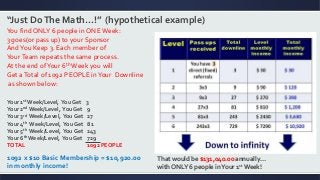 “Just DoThe Math...!” (hypothetical example)
You find ONLY 6 people in ONE Week:
3 goes(or pass up) to your Sponsor
AndYou Keep 3. Each member of
YourTeam repeats the same process.
At the end ofYour 6th Week you will
Get aTotal of 1092 PEOPLE inYour Downline
as shown below:
Your 1st Week/Level, You Get 3
Your 2nd Week/Level, You Get 9
Your 3rd Week/Level, You Get 27
Your 4th Week/Level, You Get 81
Your 5th Week/Level, You Get 243
Your 6th Week/Level, You Get 729
TOTAL 1092 PEOPLE
1092 x $10 Basic Membership = $10,920.00
in monthly income!
That would be $131,040.00 annually…
with ONLY 6 people inYour 1st Week!
 
