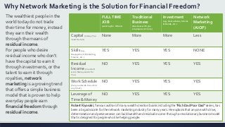 Why Network Marketing is the Solution for Financial Freedom?
The wealthiest people in the
world today do not trade
their time for money, instead
they earn their wealth
through the means of
residual income.
For people who desire
residual income who don't
have the capital to earn it
through investments, or the
talent to earn it through
royalties, network
marketing is a growing trend
that offers a simple business
model that is proven to help
everyday people earn
financial freedom through
residual income.
FULLTIME
JOB
(working for Others)
Traditional
Business
(Business with 500
employees or more)
Investment
(e.g. Real estates, Stocks
& Bonds, etc.)
Network
Marketing
(AIOP)
Capital (money You
need to start)
None More More Less
Skills(e.g.
Management, Marketing,
Finance, etc.)
YES YES YES NONE
Residual
Income (You don’t
work. Money works for
You)
NO YES YES YES
Work Schedule
(Can you decide to work at
any time?)
NO YES YES YES
Leverage of
Time & Money
NO YES YES YES
Robert Kiyosaki, famous author of many wealth creation books including the "Rich Dad Poor Dad" series, has
been a big advocate for the network marketing industry for many years. He explains that anyone with drive,
determination and perseverance can build wealth and residual income through a revolutionary business model
that is designed for people who like helping people.
 