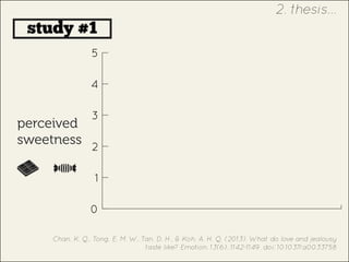 study #1
perceived
sweetness
Chan, K. Q., Tong, E. M. W., Tan, D. H., & Koh, A. H. Q. (2013). What do love and jealousy
taste like? Emotion, 13(6), 1142-1149. doi: 10.1037/a0033758
0
1
2
3
4
5
2. thesis...
 