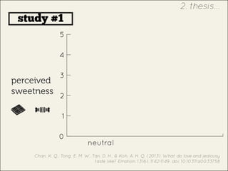 study #1
neutral
perceived
sweetness
Chan, K. Q., Tong, E. M. W., Tan, D. H., & Koh, A. H. Q. (2013). What do love and jealousy
taste like? Emotion, 13(6), 1142-1149. doi: 10.1037/a0033758
0
1
2
3
4
5
2. thesis...
 