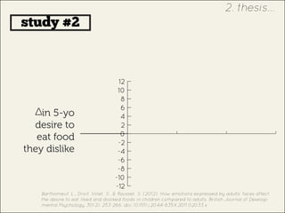 Barthomeuf, L., Droit‐Volet, S., & Rousset, S. (2012). How emotions expressed by adults’ faces affect
the desire to eat liked and disliked foods in children compared to adults. British Journal of Develop-
mental Psychology, 30(2), 253-266. doi: 10.1111/j.2044-835X.2011.02033.x
-12
-10
-8
-6
-4
-2
0
2
4
6
8
10
12
study #2
in 5-yo
desire to
eat food
they dislike
2. thesis...
 