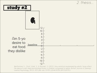 Barthomeuf, L., Droit‐Volet, S., & Rousset, S. (2012). How emotions expressed by adults’ faces affect
the desire to eat liked and disliked foods in children compared to adults. British Journal of Develop-
mental Psychology, 30(2), 253-266. doi: 10.1111/j.2044-835X.2011.02033.x
-12
-10
-8
-6
-4
-2
0
2
4
6
8
10
12
study #2
in 5-yo
desire to
eat food
they dislike
baseline
2. thesis...
 