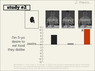 Barthomeuf, L., Droit‐Volet, S., & Rousset, S. (2012). How emotions expressed by adults’ faces affect
the desire to eat liked and disliked foods in children compared to adults. British Journal of Develop-
mental Psychology, 30(2), 253-266. doi: 10.1111/j.2044-835X.2011.02033.x
-12
-10
-8
-6
-4
-2
0
2
4
6
8
10
12
neutral disgust pleasant
study #2
in 5-yo
desire to
eat food
they dislike
baseline
2. thesis...
 