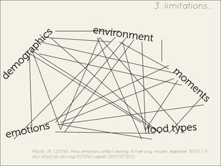 3. limitations...
Macht, M. (2008). How emotions affect eating: A five-way model. Appetite, 50(1), 1-11.
doi: http://dx.doi.org/10.1016/j.appet.2007.07.002
dem
ographics
m
om
ents
food types
environment
emotions
 