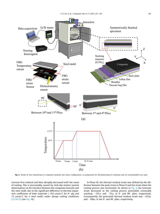 Composite Curing Process Simulation of curing process of carbon/epoxy composite during autoclave ...