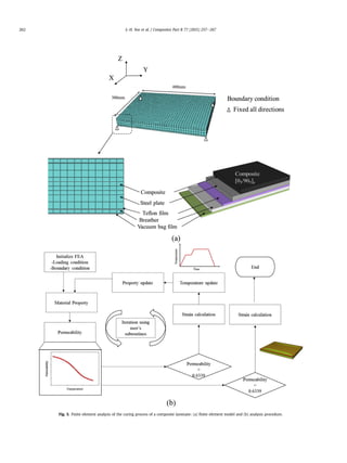 Simulation of curing process of carbon/epoxy composite during autoclave ...