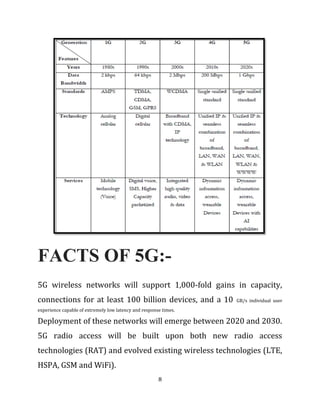 FACTS OF 5G:-
5G wireless networks will support 1,000-fold gains in capacity,
connections for at least 100 billion devices, and a 10 GB/s individual user
experience capable of extremely low latency and response times.
Deployment of these networks will emerge between 2020 and 2030.
5G radio access will be built upon both new radio access
technologies (RAT) and evolved existing wireless technologies (LTE,
HSPA, GSM and WiFi).
8
 