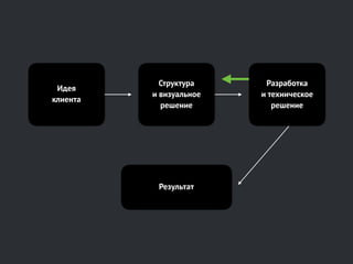 Идея
клиента
Структура
и визуальное
решение
Разработка
и техническое
решение
Результат
 