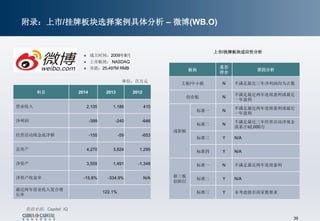 39
附录：上市/挂牌板块选择案例具体分析 – 微博(WB.O)
科目 2014 2013 2012
营业收入 2,105 1,186 415
净利润 -399 -240 -646
经营活动现金流净额 -155 -59 -653
总资产 4,270 3,824 1,295
净资产 3,555 1,491 -1,348
净资产收益率 -15.8% -334.9% N/A
最近两年营业收入复合增
长率
122.1%
 成立时间：2009年8月
 上市板块： NASDAQ
 市值：25,497M RMB 板块
是否
符合
原因分析
主板/中小板 N 不满足最近三年净利润均为正数
创业板 N
不满足最近两年连续盈利或最近
一年盈利
战新板
标准一 N
不满足最近两年连续盈利或最近
一年盈利
标准二 N
不满足最近三年经营活动净现金
流累计≥2,000万
标准三 Y N/A
标准四 Y N/A
新三板
创新层
标准一 N 不满足最近两年连续盈利
标准二 Y N/A
标准三 Y 未考虑做市商家数要求
数据来源：Capital IQ
单位：百万元
上市/挂牌板块适应性分析
 