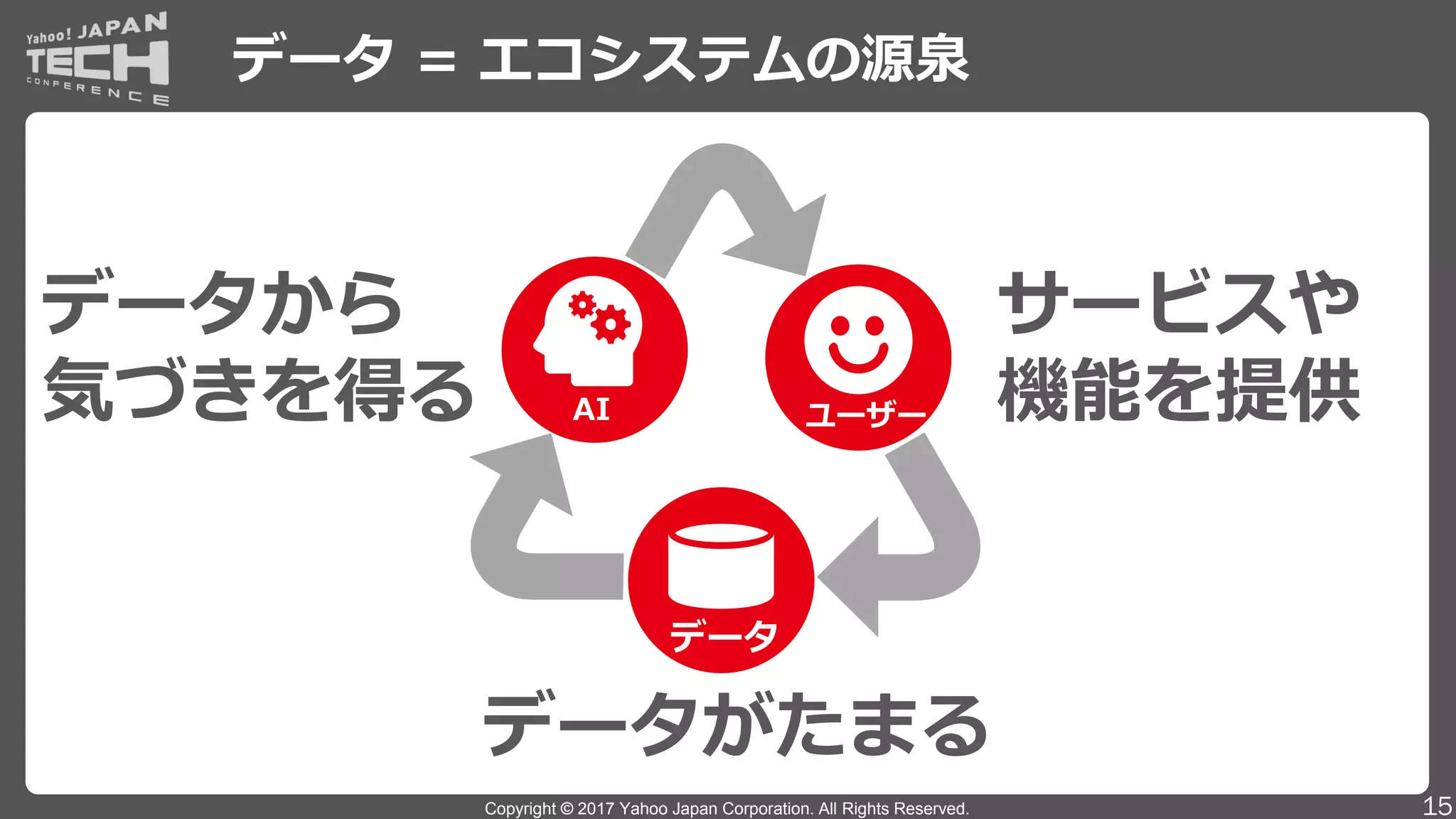 Copyright © 2017 Yahoo Japan Corporation. All Rights Reserved.
データ = エコシステムの源泉
15
サービスや
機能を提供
データがたまる
データから
気づきを得る AI ユーザー
データ
 
