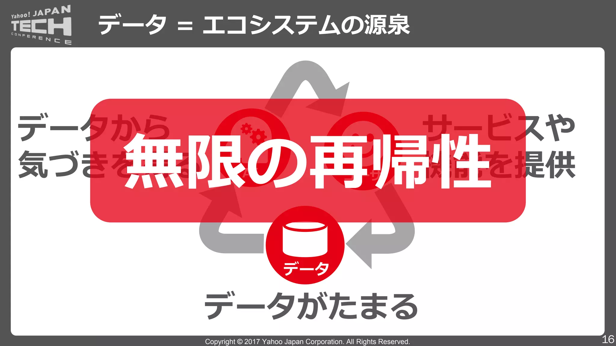 Copyright © 2017 Yahoo Japan Corporation. All Rights Reserved.
データ = エコシステムの源泉
16
データから
気づきを得る
サービスや
機能を提供
データがたまる
AI ユーザ
データ
無限の再帰性
 