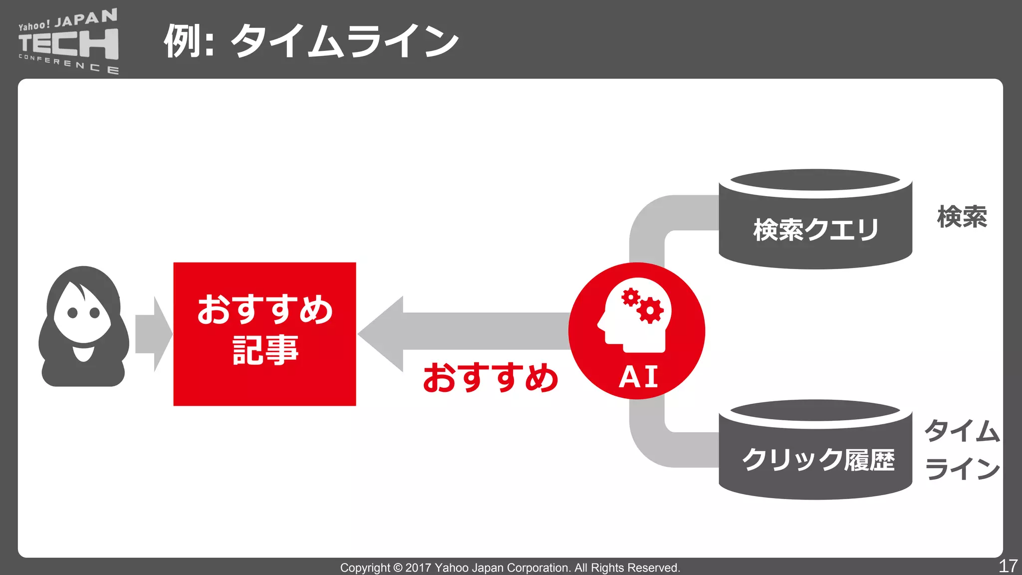Copyright © 2017 Yahoo Japan Corporation. All Rights Reserved.
例: タイムライン
17
タイム
ライン
おすすめ AI
検索クエリ
クリック履歴
おすすめ
記事
検索
 