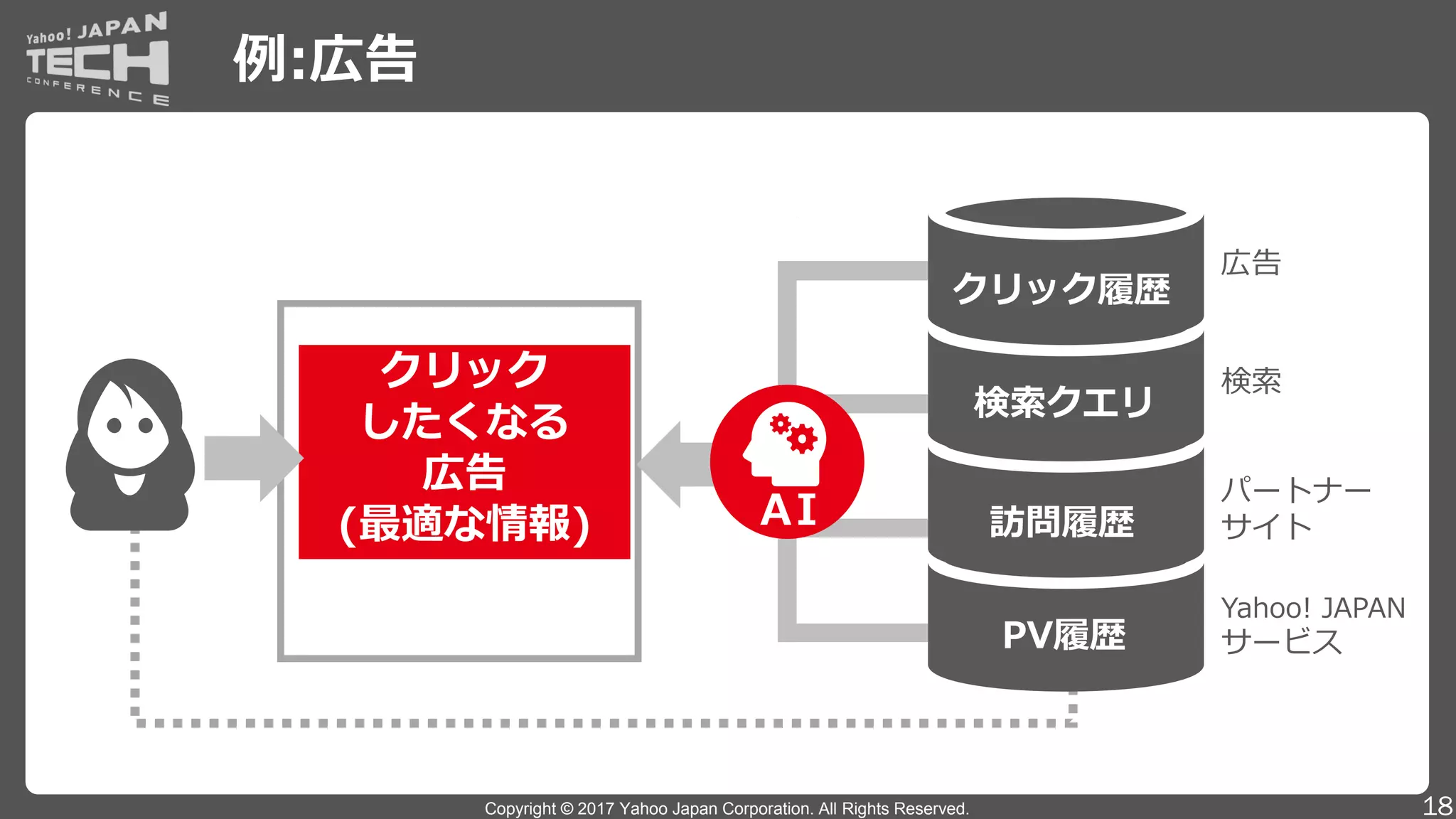 Copyright © 2017 Yahoo Japan Corporation. All Rights Reserved.
例:広告
18
クリック
したくなる
広告
(最適な情報)
検索
広告
Yahoo! JAPAN
サービス
パートナー
サイト
クリック履歴
検索クエリ
訪問履歴
PV履歴
AI
 