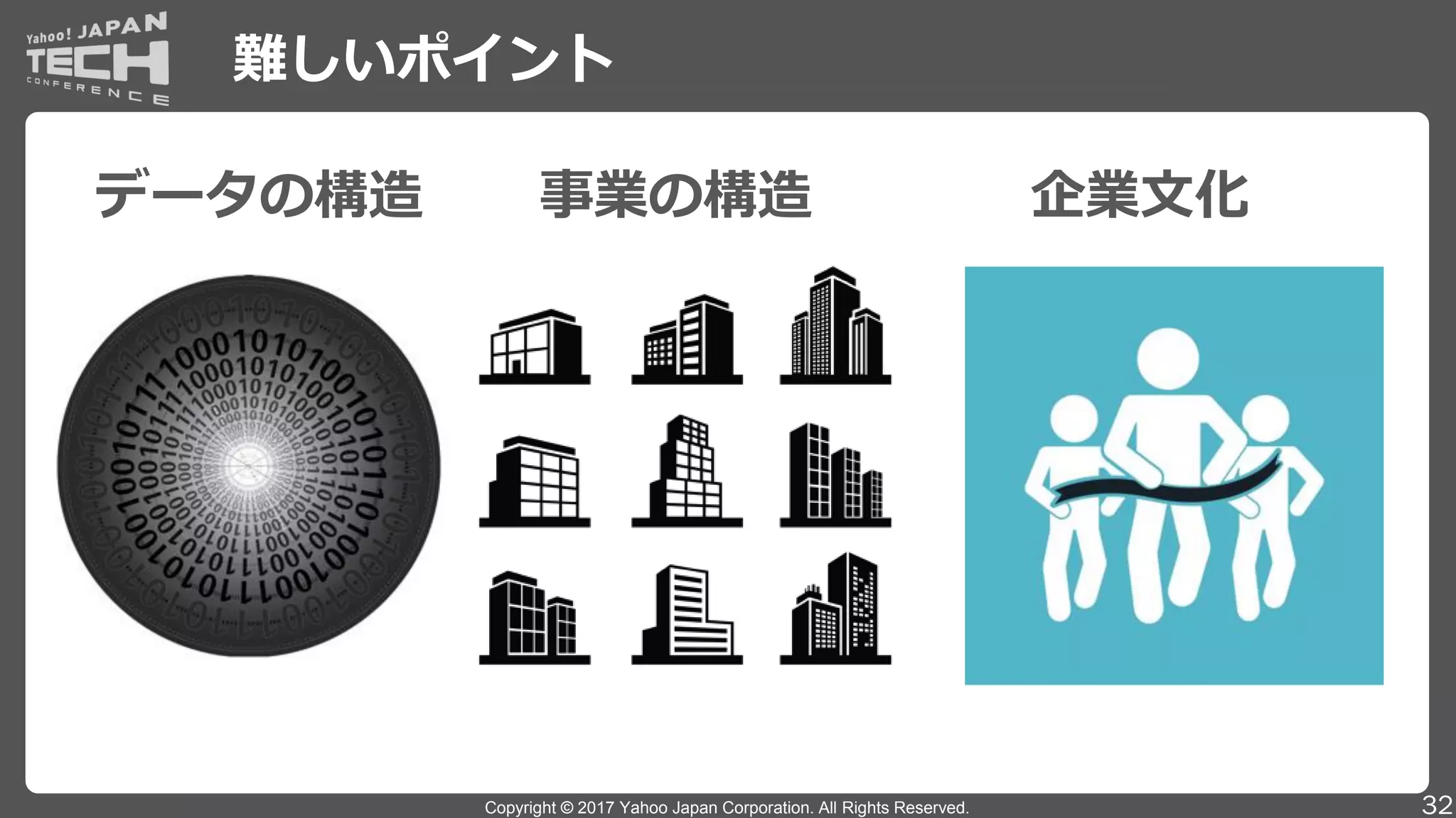 Copyright © 2017 Yahoo Japan Corporation. All Rights Reserved.
難しいポイント
データの構造 事業の構造 企業文化
32
 