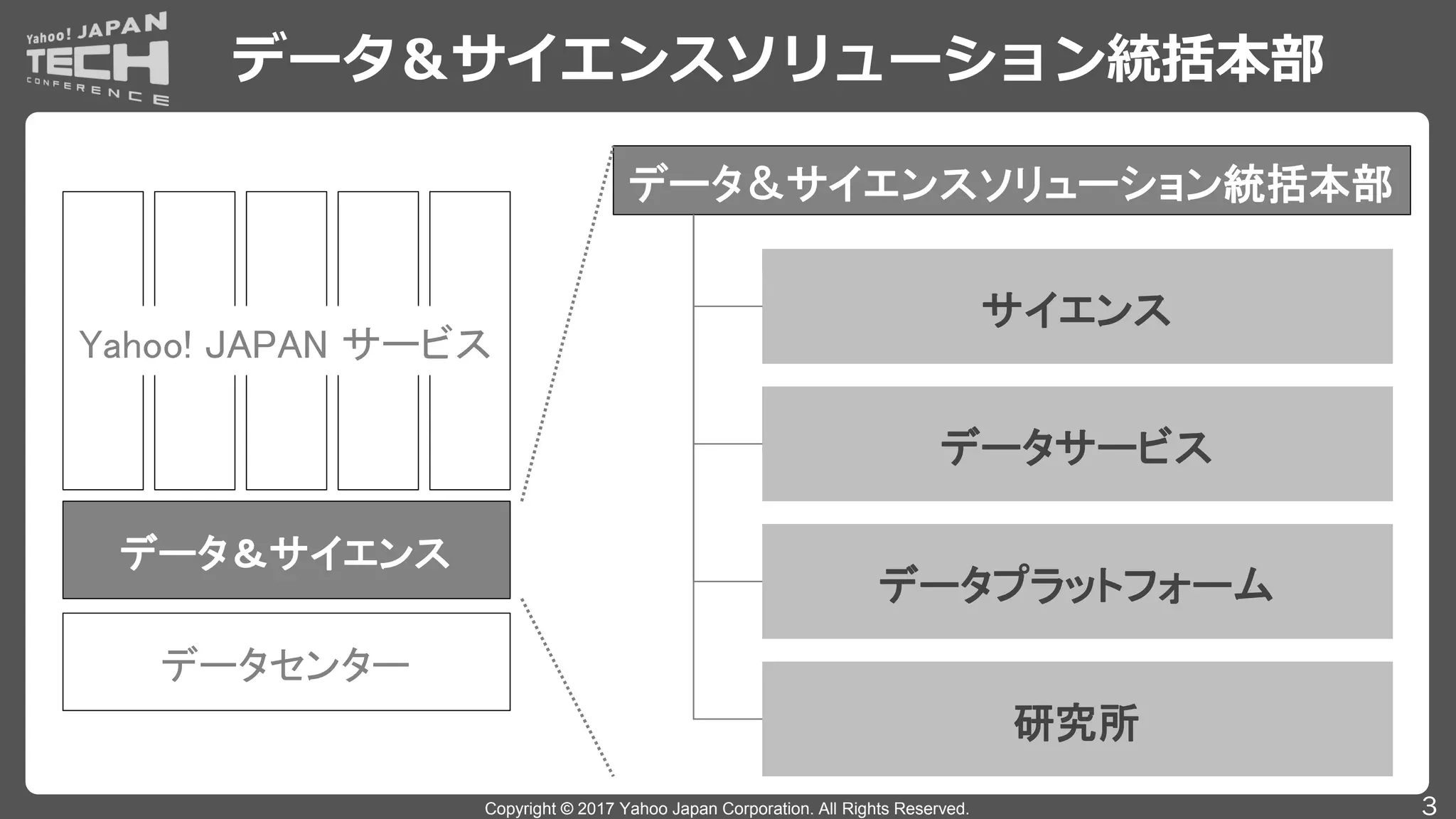 Copyright © 2017 Yahoo Japan Corporation. All Rights Reserved.
データ＆サイエンスソリューション統括本部
3
データセンター
データ＆サイエンス
Yahoo! JAPAN サービス
データプラットフォーム
サイエンス
データサービス
データ＆サイエンスソリューション統括本部
研究所
 