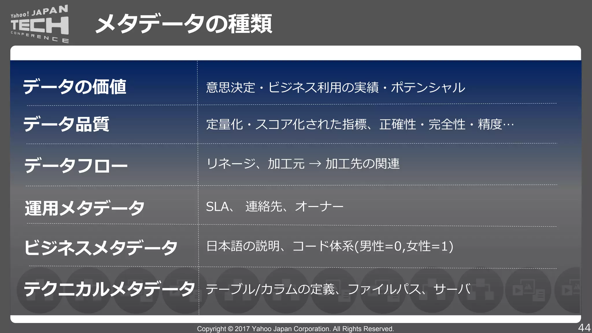 Copyright © 2017 Yahoo Japan Corporation. All Rights Reserved.
メタデータの種類
44
テクニカルメタデータ テーブル/カラムの定義、ファイルパス、サーバ
ビジネスメタデータ 日本語の説明、コード体系(男性=0,女性=1)
運用メタデータ SLA、 連絡先、オーナー
データフロー
データ品質
データの価値
リネージ、加工元 → 加工先の関連
定量化・スコア化された指標、正確性・完全性・精度…
意思決定・ビジネス利用の実績・ポテンシャル
 