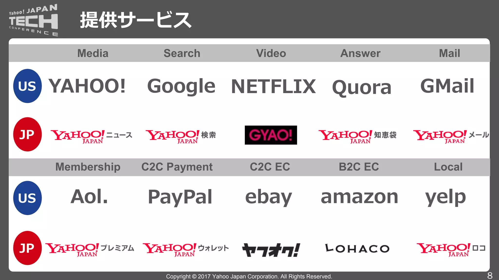 Copyright © 2017 Yahoo Japan Corporation. All Rights Reserved.
提供サービス
8
Media
US
Search Video Answer Mail
JP
US
JP
Membership C2C Payment C2C EC B2C EC Local
YAHOO! Google NETFLIX Quora GMail
Aol. PayPal ebay amazon yelp
 
