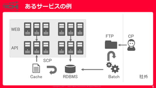 Copyrig ht © 2017 Yahoo Japan Corporation. All Rig hts Reserved.
あるサービスの例
9
FTP CP
社外RDBMS
WEB
API
BatchCache
SCP
 