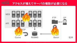 Copyrig ht © 2017 Yahoo Japan Corporation. All Rig hts Reserved.
アクセスが増えてサーバの増設が必要になる
14
FTP CP
社外
WEB
API
Batch
SCP
RDBMSCache
 