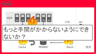Copyrig ht © 2017 Yahoo Japan Corporation. All Rig hts Reserved.
15
FTP CP
社外
WEB
API
Batch
SCP
RDBMSCache
もっと手間がかからないようにでき
ないか？
 