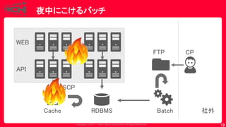 Copyrig ht © 2017 Yahoo Japan Corporation. All Rig hts Reserved.
夜中にこけるバッチ
19
FTP CP
社外
WEB
API
Batch
SCP
RDBMSCache
 