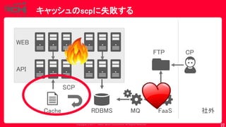 Copyrig ht © 2017 Yahoo Japan Corporation. All Rig hts Reserved.
FaaSMQ
キャッシュのscpに失敗する
22
FTP CP
社外
WEB
API
SCP
RDBMSCache
 