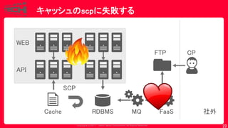 Copyrig ht © 2017 Yahoo Japan Corporation. All Rig hts Reserved.
FaaSMQ
キャッシュのscpに失敗する
23
FTP CP
社外
WEB
API
SCP
RDBMSCache
 