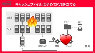 Copyrig ht © 2017 Yahoo Japan Corporation. All Rig hts Reserved.
FaaSMQ
キャッシュファイルはやめてKVSを立てる
24
FTP CP
社外
WEB
API
RDBMSKVS
 