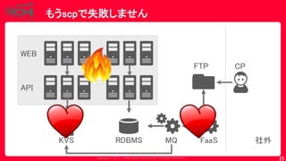 Copyrig ht © 2017 Yahoo Japan Corporation. All Rig hts Reserved.
FaaSMQ
もうscpで失敗しません
25
FTP CP
社外
WEB
API
RDBMSKVS
 