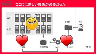 Copyrig ht © 2017 Yahoo Japan Corporation. All Rig hts Reserved.
FaaSMQ
ここには新しい技術が必要だった
28
FTP CP
社外
WEB
API
RDBMSKVS
 