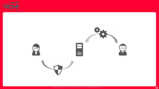 Copyrig ht © 2017 Yahoo Japan Corporation. All Rig hts Reserved.
42
 