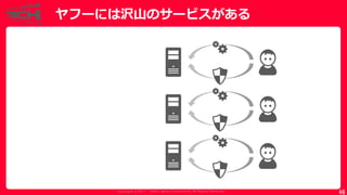 Copyrig ht © 2017 Yahoo Japan Corporation. All Rig hts Reserved.
ヤフーには沢山のサービスがある
46
 