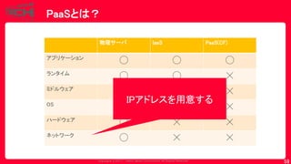 Copyrig ht © 2017 Yahoo Japan Corporation. All Rig hts Reserved.
PaaSとは？
59
物理サーバ IaaS PaaS(CF)
アプリケーション
◯ ◯ ◯
ランタイム
◯ ◯ ☓
ミドルウェア
◯ ◯ ☓
OS
◯ ☓ ☓
ハードウェア
◯ ☓ ☓
ネットワーク
◯ ☓ ☓
IPアドレスを用意する
 