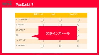 Copyrig ht © 2017 Yahoo Japan Corporation. All Rig hts Reserved.
PaaSとは？
61
物理サーバ IaaS PaaS(CF)
アプリケーション
◯ ◯ ◯
ランタイム
◯ ◯ ☓
ミドルウェア
◯ ◯ ☓
OS
◯ ☓ ☓
ハードウェア
◯ ☓ ☓
ネットワーク
◯ ☓ ☓
OSをインストール
 