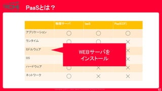 Copyrig ht © 2017 Yahoo Japan Corporation. All Rig hts Reserved.
PaaSとは？
62
物理サーバ IaaS PaaS(CF)
アプリケーション
◯ ◯ ◯
ランタイム
◯ ◯ ☓
ミドルウェア
◯ ◯ ☓
OS
◯ ☓ ☓
ハードウェア
◯ ☓ ☓
ネットワーク
◯ ☓ ☓
WEBサーバを
インストール
 