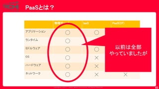 Copyrig ht © 2017 Yahoo Japan Corporation. All Rig hts Reserved.
PaaSとは？
65
物理サーバ IaaS PaaS(CF)
アプリケーション
◯ ◯ ◯
ランタイム
◯ ◯ ☓
ミドルウェア
◯ ◯ ☓
OS
◯ ☓ ☓
ハードウェア
◯ ☓ ☓
ネットワーク
◯ ☓ ☓
以前は全部
やっていましたが
 