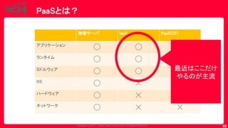 Copyrig ht © 2017 Yahoo Japan Corporation. All Rig hts Reserved.
PaaSとは？
66
物理サーバ IaaS PaaS(CF)
アプリケーション
◯ ◯ ◯
ランタイム
◯ ◯ ☓
ミドルウェア
◯ ◯ ☓
OS
◯ ☓ ☓
ハードウェア
◯ ☓ ☓
ネットワーク
◯ ☓ ☓
最近はここだけ
やるのが主流
 