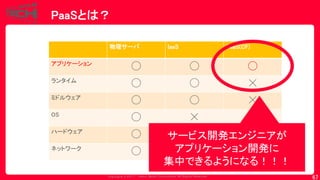 Copyrig ht © 2017 Yahoo Japan Corporation. All Rig hts Reserved.
PaaSとは？
67
物理サーバ IaaS PaaS(CF)
アプリケーション
◯ ◯ ◯
ランタイム
◯ ◯ ☓
ミドルウェア
◯ ◯ ☓
OS
◯ ☓ ☓
ハードウェア
◯ ☓ ☓
ネットワーク
◯ ☓ ☓
サービス開発エンジニアが
アプリケーション開発に
集中できるようになる！！！
 