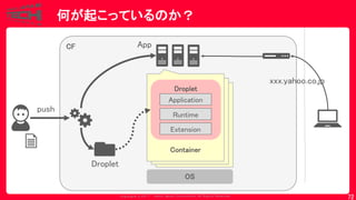 Copyrig ht © 2017 Yahoo Japan Corporation. All Rig hts Reserved.
CF
Droplet
何が起こっているのか？
72
Droplet
Container
OS
push
Runtime
Application
Extension
App
xxx.yahoo.co.jp
 