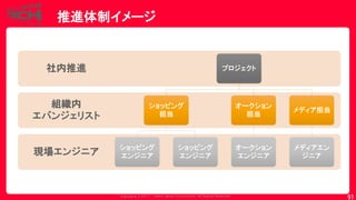 Copyrig ht © 2017 Yahoo Japan Corporation. All Rig hts Reserved.
推進体制イメージ
91
現場エンジニア
組織内
エバンジェリスト
社内推進 プロジェクト
ショッピング
担当
ショッピング
エンジニア
ショッピング
エンジニア
オークション
担当
オークション
エンジニア
メディア担当
メディアエン
ジニア
 