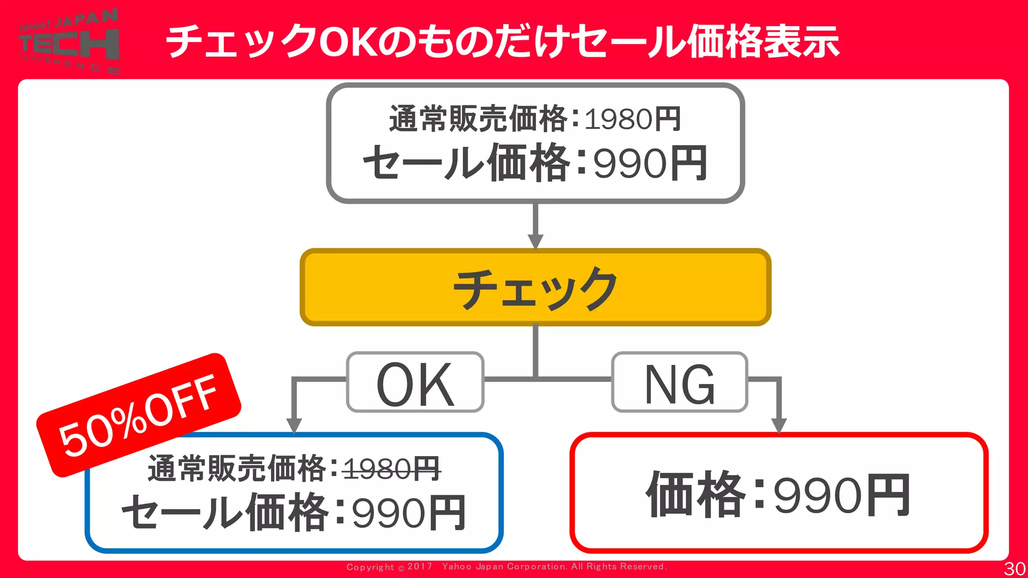 Copyrig ht © 2017 Yahoo Japan Corporation. All Rig hts Reserved.
チェックOKのものだけセール価格表示
通常販売価格：1980円
セール価格：990円
チェック
通常販売価格：1980円
セール価格：990円 価格：990円
OK NG
30
 
