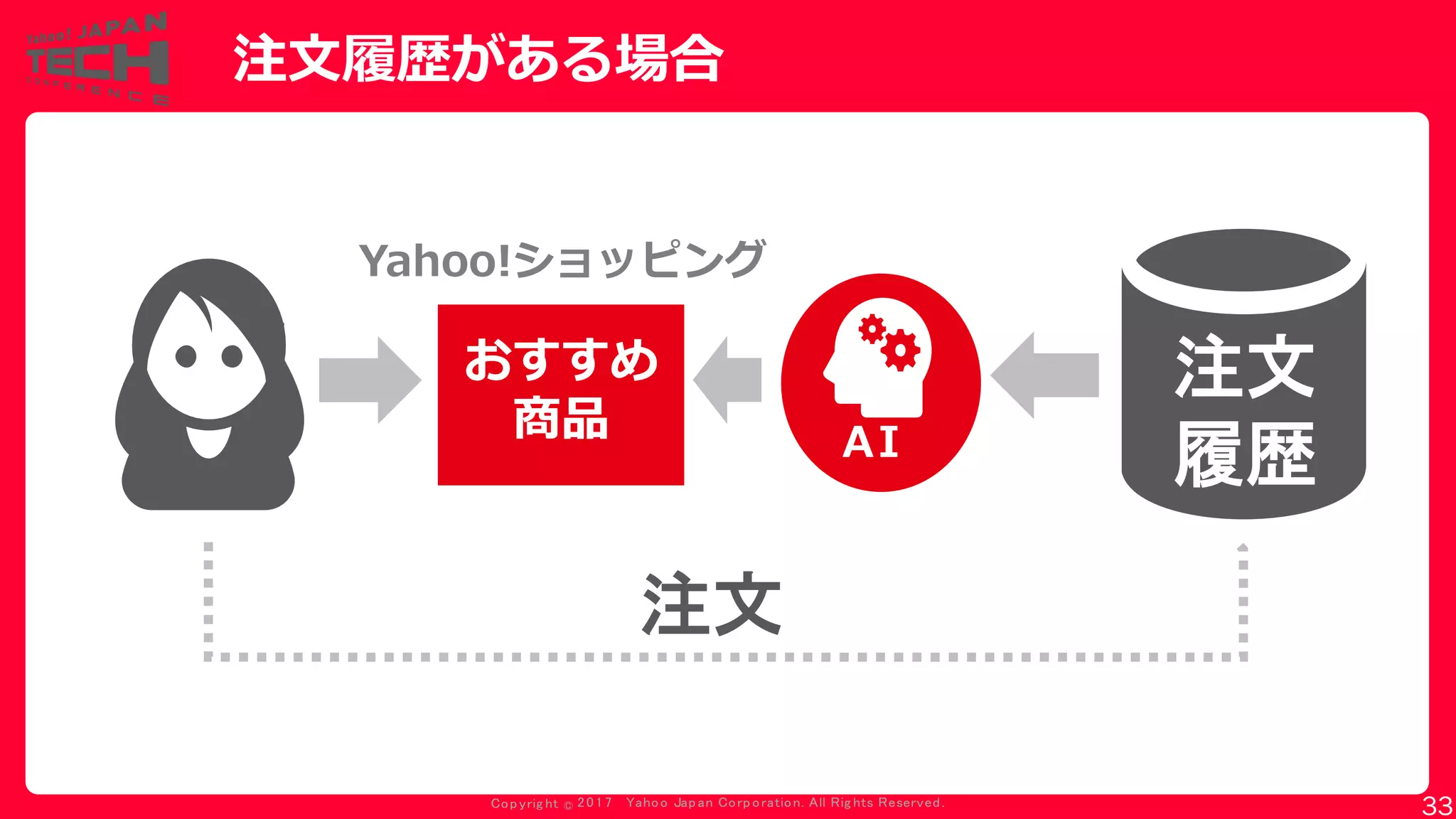 Copyrig ht © 2017 Yahoo Japan Corporation. All Rig hts Reserved.
注文履歴がある場合
Yahoo!ショッピング
AI
おすすめ
商品
注文
履歴
注文
33
 