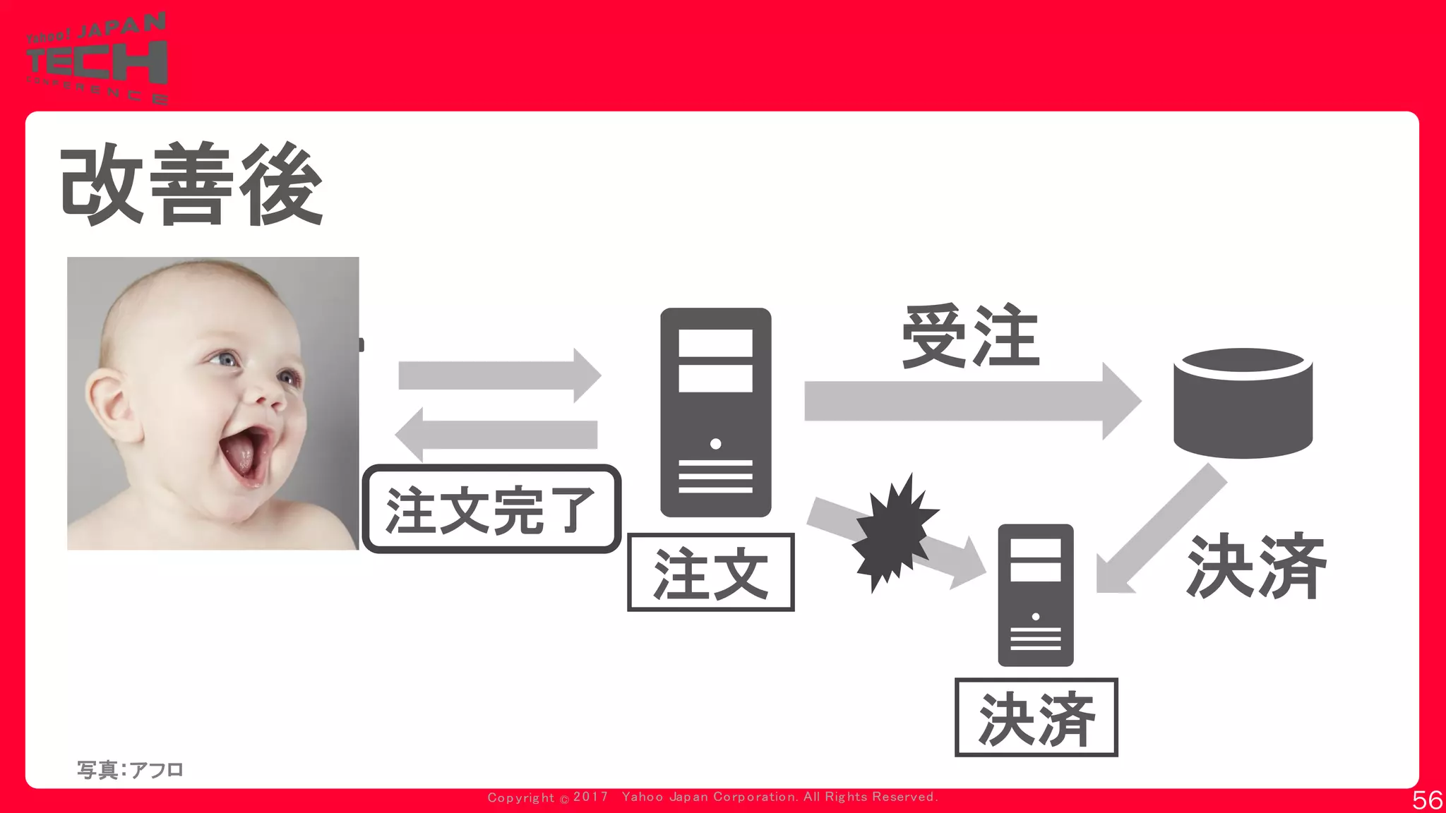 Copyrig ht © 2017 Yahoo Japan Corporation. All Rig hts Reserved.
注文完了
注文
決済
改善後
受注
決済
写真：アフロ
56
 