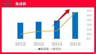 Copyrig ht © 2017 Yahoo Japan Corporation. All Rig hts Reserved.
急成長
90%
100%
110%
120%
130%
140%
150%
0
500
1,000
1,500
2...