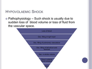 HYPOVOLAEMIC SHOCK
 Pathophysiology – Such shock is usually due to
sudden loss of blood volume or loss of fluid from
the vascular space.
Loss of blood
Dec. filling of right heart
Dec. filling of pulmonary vasculature
Dec. filling of left atrium and
ventricle
Dec. in stroke volume
Drop in arterial
blood pressure
Shock
 